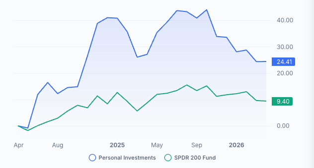 Portfolio benchmarking comparison
